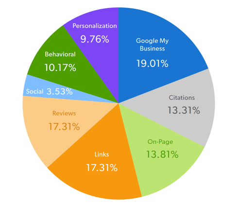 MOZ local search ranking factors chart