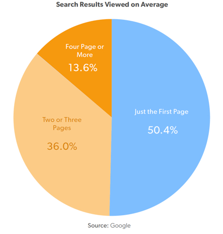 Search results chart