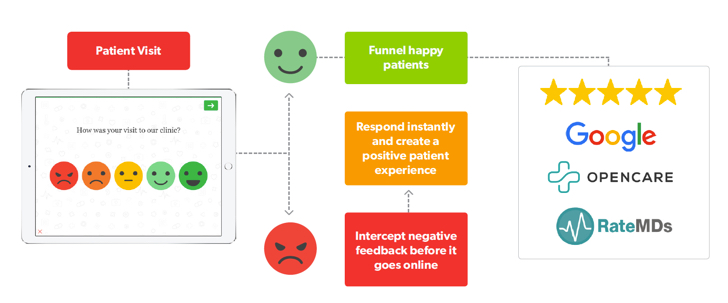 Creating a satisfaction and review survey flow diagram