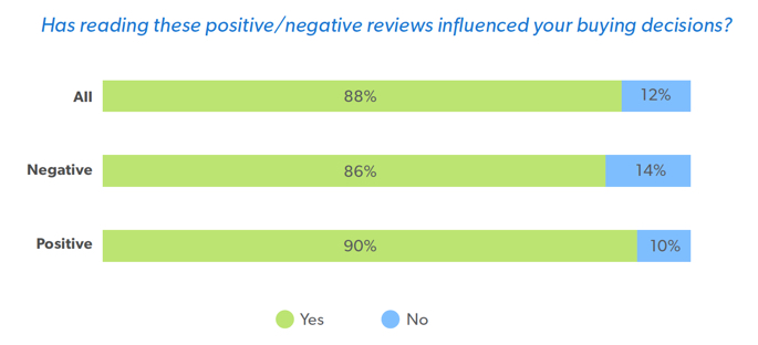 Influence of negative reviews chart