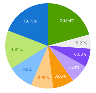 Search engine ranking factors graph