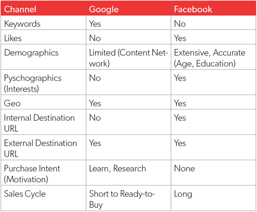 Google ads compared with facebook ads