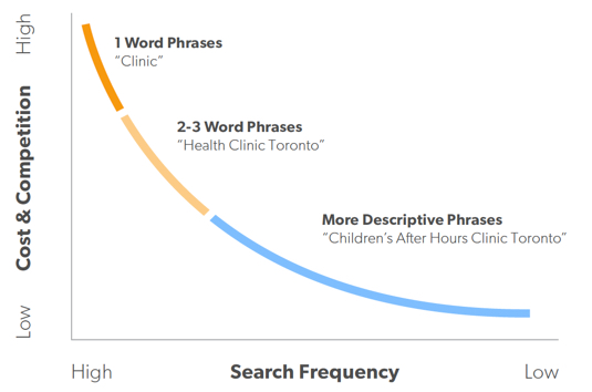 Keyword research for on-page ranking optimization