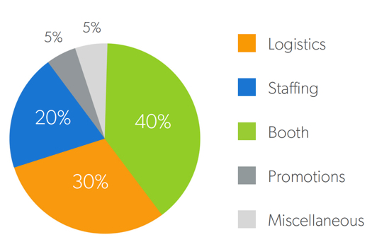 Average trade show budget chart