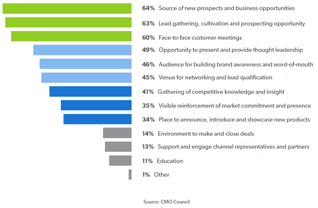 The role of trade shows in marketing graph