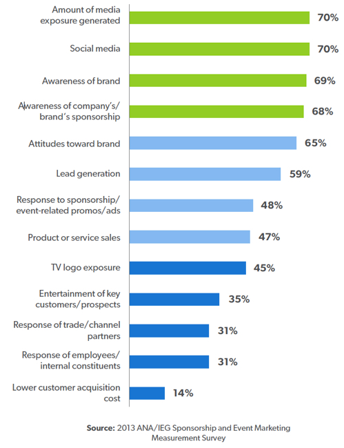 Metrics that effect value of a trade show