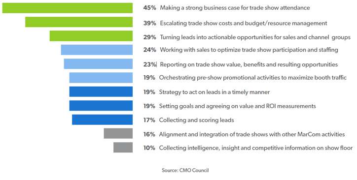 challenges encountered at a trade show graph